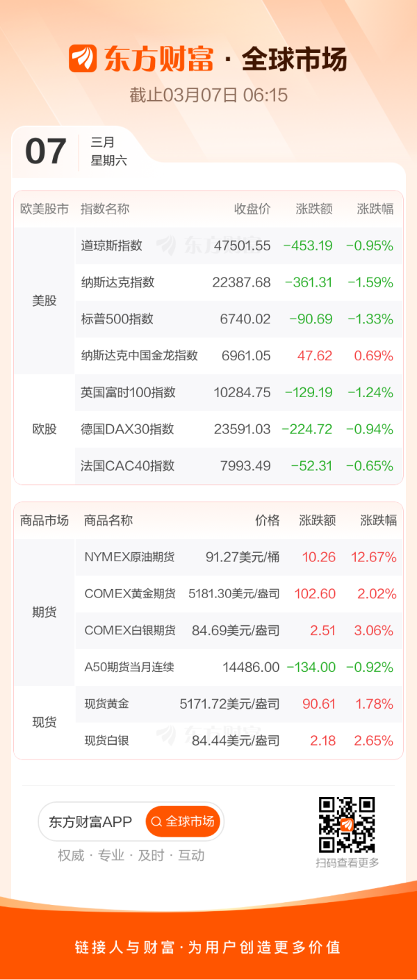 全球市场：美股三大指数集体收跌 纳指、标普跌超1% 国际油价涨超12%