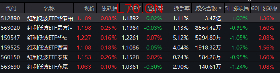 红利低波ETF华泰柏瑞（512890）半日成交3.47亿领跑同类，近五年回报超70% 机构：决断需待4月