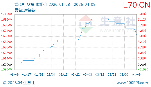 04月08日锑166500.00元/吨 90天上涨4.06%