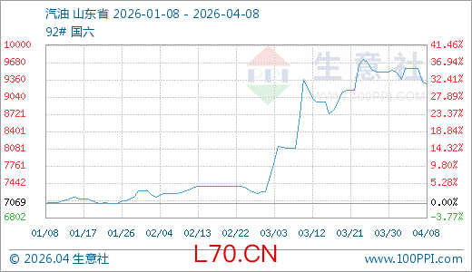 04月08日汽油9283.43元/吨 30天上涨6.84%