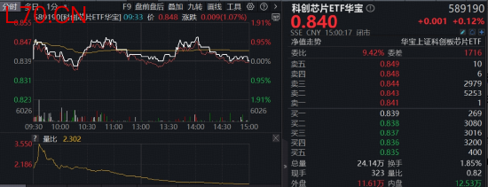 光芯片大佬暴涨，股价直逼茅台！全“芯”589190逆市上探1%，国产替代+涨价预期双轮驱动