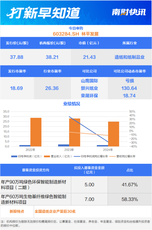 造纸龙头、宇航电源核心供应商今日申购，宁德时代“小伙伴”上市丨打新早知道
