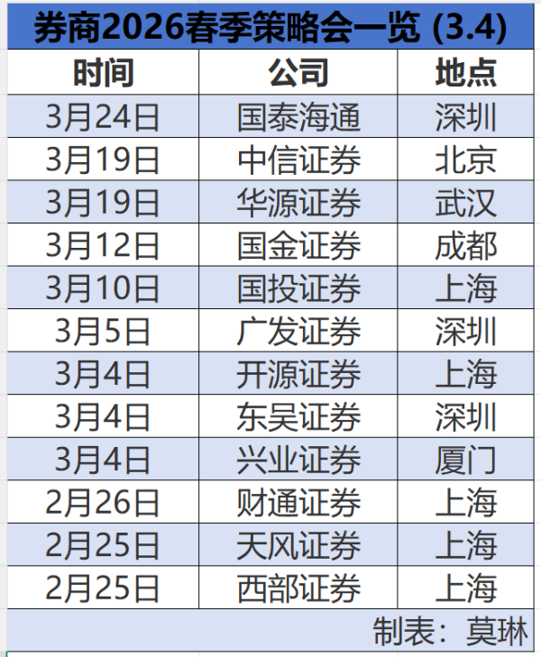 最新！多家券商2026年春季策略会来了