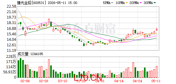 资产负债率超73%！豫光金铅拟募资18.39亿元投建稀贵金属项目等，控股股东保底2亿元认购