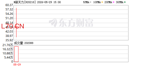 北交所新股N新天力首日上涨270.80% 换手率95.88%